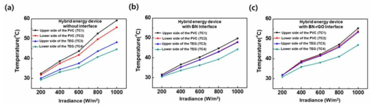 (a) Thermal interface 없는 융합소자 온도분포 (b) BN thermal interface를 적용한 융합소자 온도분포, (c) BN-rGO thermal interface를 적용한 융합소자 온도분포
