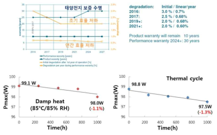 실리콘 태양전지 신뢰성 데이터