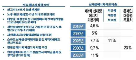 문재인 정부의 에너지 정책