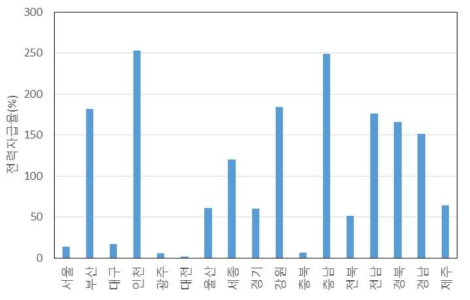 2018년도 지역별 전력자급율