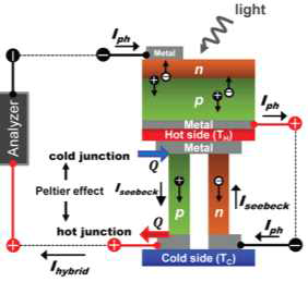 태양전지·열전 융합소자 회로도