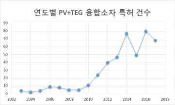 연도별 융합소자 특허 건수