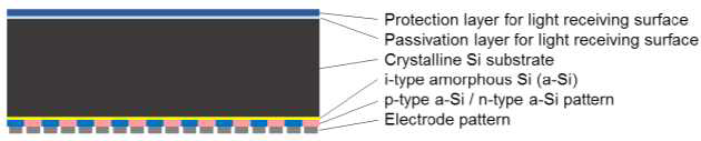 KANEKA의 HJ-IBC 태양전지 구조
