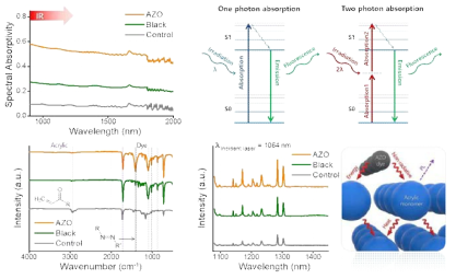 제작한 AZO dyed Photon Absorption Layer의 광학적 특성 (좌측 상단부터 시계방향으로) Photon Absorption Layer와 비교 군들의 IR 영역에서의 spectral absorptivity, Two photon absorption의 원리, 샘플들의 FT-IR, Photoluminescence 측정 결과