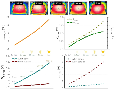 Solar simulator와 pyrometer를 이용하여 측정한 태양광 조사 환경에 따른 태양전지의 표면 온도(상, 상좌)와 그 때의 태양전지 (상우), 모든 unit-cell들이 직렬, 병렬 연결된 열전 발전 소자의 회로 개방 전압(하좌)과 회로 단락 전류(하우) 특성 측정 결과