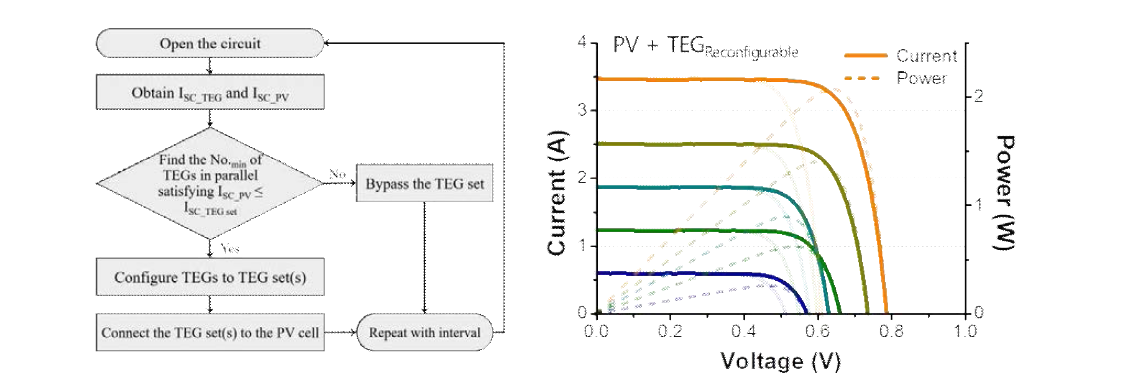 Reconfigurable 열전 발전 소자를 구동하는 알고리즘(좌)과 Reconfigurable 열전·태양전지 융합 발전 소자의 태양광 조사량에 따른 출력 특성 측정 결과(우)