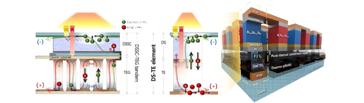 기존 형태의 염료감응 태양전지·열전 융합 발전 소자(좌)와 새롭게 제안하는 재료적 융합 형태의 염료감응 열전 융합 발전 소자(우)
