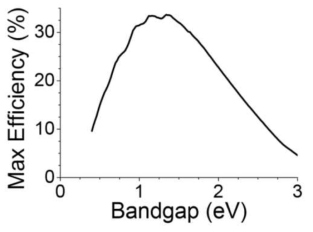 밴드갭에 따른 태양전지의 이론 효율
