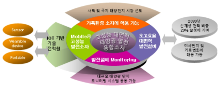 고성능 대면적 태양광·열전 융합소자 활용 방안