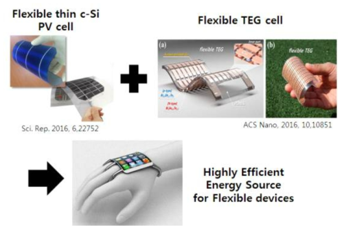 곡면에 적용 가능한 Flexible 태양광·열전 융합소자 개념도