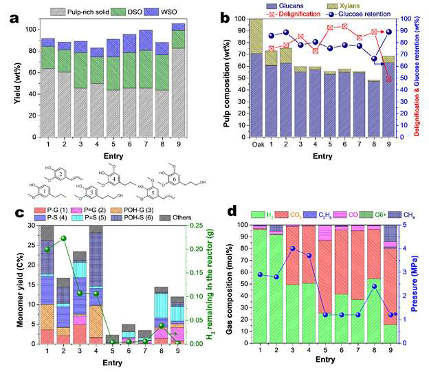 a. 다양한 조건에서 reductive catalytic fraction 반응 결과, b. 반응 후 생성된 pulp의 구성비 그리고 delignification과 glucose retention 비교, c. 반응으로 생성 된 lignin 단량체의 수율과 reactor의 수소양 비교, d. 반응 후 반응기에 있는 가스의 구성비와 압력 (entry 1, 4 : Pd/C, entry 2, 3, 9 : Ni1-Al/AC, entry 5 : 촉매 없는 환경, entry 6 : Ni/AC, entry 7 : Ni/AC+Al2O3, entry 8 Raney Ni)