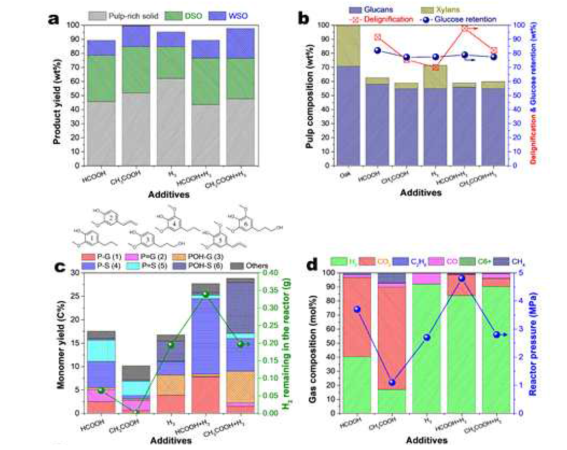 다양한 첨가제(개미산, 아세트산, 수소 가스)를 첨가하여 반응 한 결과 a. reductive catalytic fraction 반응 결과, b. 반응 후 생성된 pulp의 구성비 그리고 delig nification과 glucose retention 비교, c. 반응으로 생성된 lignin 단량체의 수율과 reactor의 수소양 비교, d. 반응 후 반응기에 있는 가스의 구성비와 압력