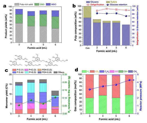 개미산의 양을 증가 시켜가며 반응한 결과 a. reductive catalytic fraction 반응 결과, b. 반응 후 생성된 pulp의 구성비 그리고 delignification과 glucose retention 비교, c. 반응으로 생성된 lignin 단량체의 수율과 reactor의 수소양 비교, d. 반응 후 반응기에 있는 가스의 구성비와 압력