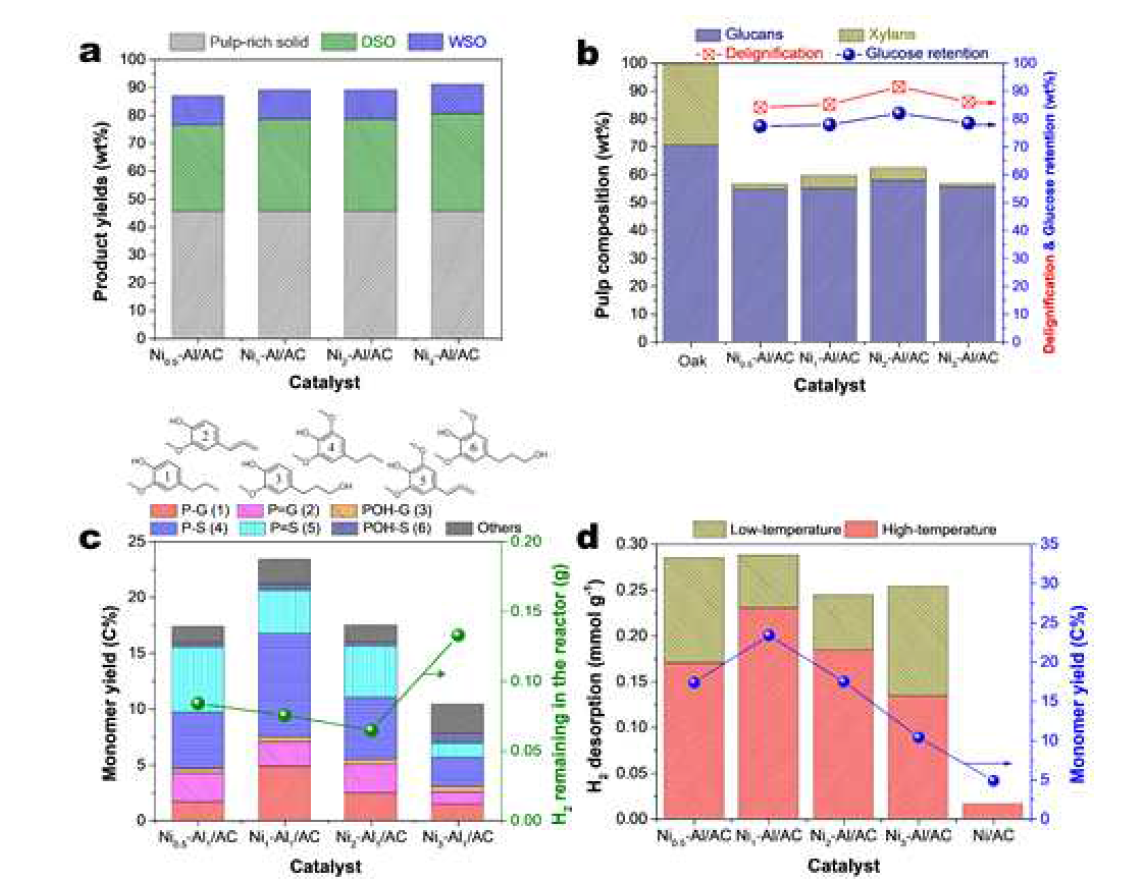 다양한 Ni/Al 비율을 가진 Ni -Al/AC 촉매를 이용하여 반응한 결과 a. rexductive catalytic fraction 반응 결과, b. 반응 후 생성된 pulp의 구성비 그리고 delig nification과 glucose retention 비교, c. 반응으로 생성된 lignin 단량체의 수율과 reactor의 수소양 비교, d. 촉매의 hydrogen spill over effect와 리그닌 단량체 수율 비교
