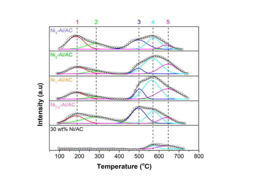 Nix-Al/AC와 Ni/AC의 H2-TPD 결과