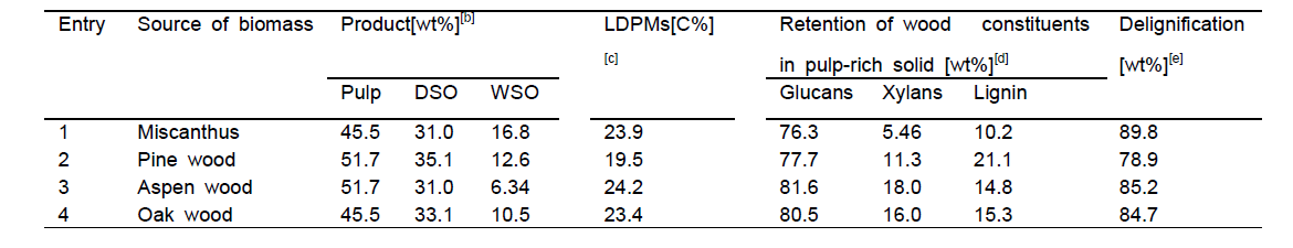 Ni1-Al/AC를 이용한 다른 종류의 lignocellulose의 reductive catalyst fraction ation 결과