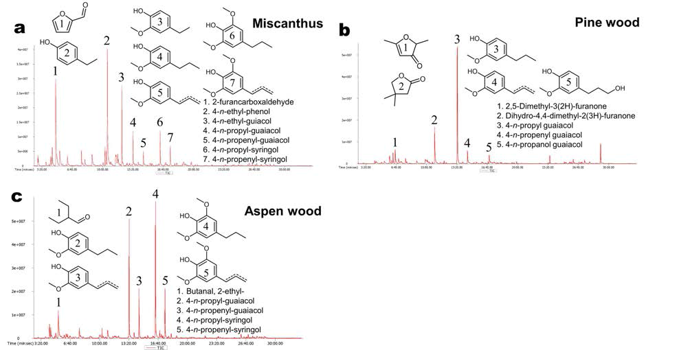 Ni1-Al/AC를 이용한 다른 종류의 lignocellulose의 reductive catalyst fract ionation 결과 a. 거대억새, b. 소나무, c. 사시나무