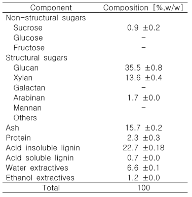 테스트 바이오매스 (왕겨)의 chemical composition