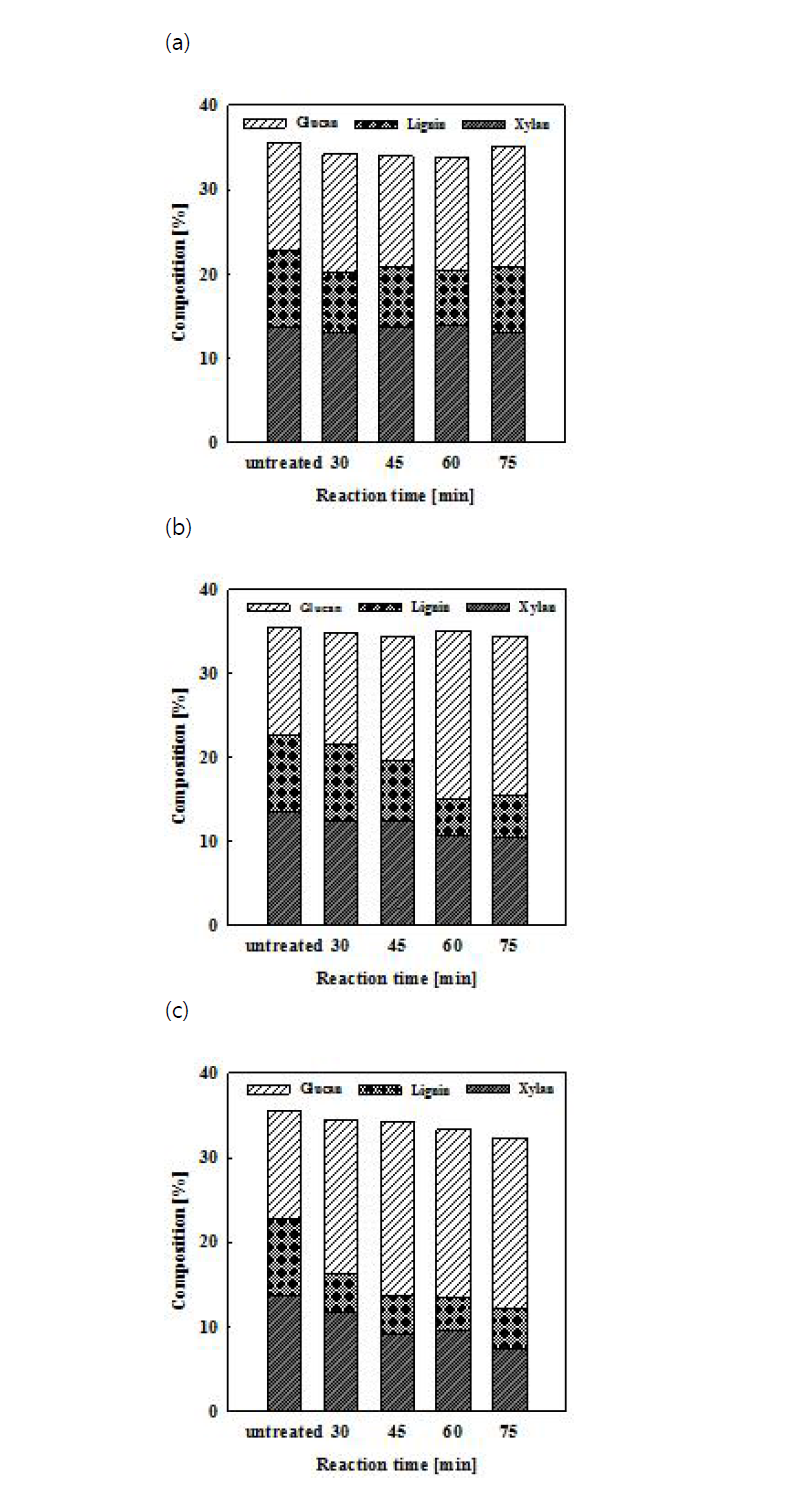 왕겨의 유기용매(EtOH) 분별 후 잔여고체의 glucan, xylan 및 lignin 함량 (a) 170 °C, (b) 180 °C, (c) 190 °C. (반응조건; EtOH conc.: 70% (wt.%), 반응시간: 30, 45, 60, 75 min)