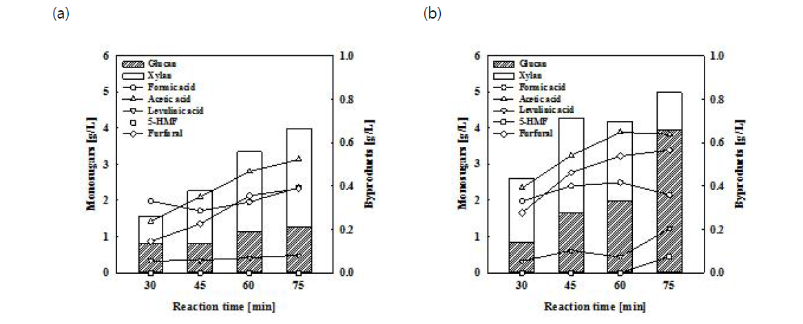 왕겨를 이용한 유기용매(EtOH) 처리 후 hydrolyzate 성분분석 (a) 180 °C, (b) 190 °C. (반응조건; EtOH conc.: 70% (wt.%), 반응시간: 30, 45, 60, 75 min, 비촉매 조건