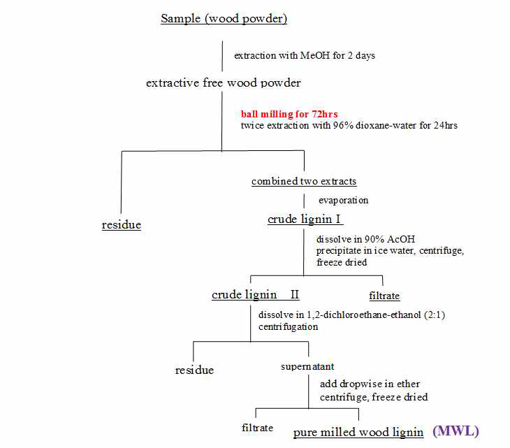 Dioxasolv process 에 의한 native 리그닌 추출공정