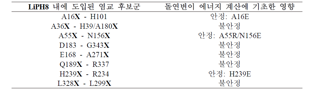 낮은 pH에서 LiPH8의 염교의 이성적 설계