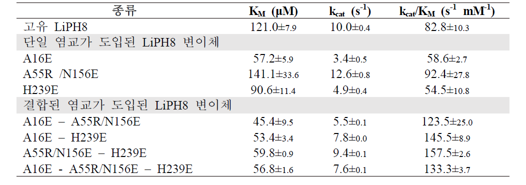 pH 2.5에서 LiP에 의한 베라트릴 알코올의 산화에 관한 역학적 매개변수