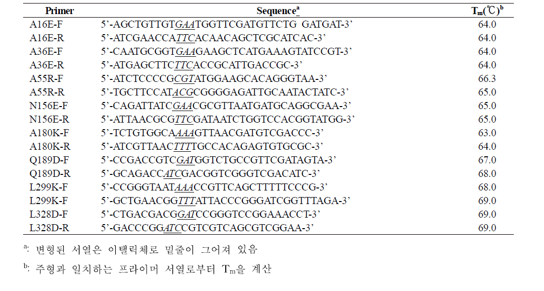 돌연변이 유발을 위한 프라이머