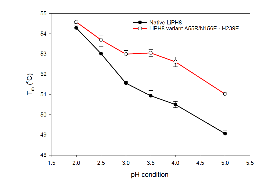 고유 LiPH8 및 변이체 A55R/N156E-H239E에 대한 Tm의 pH 의존성 측정