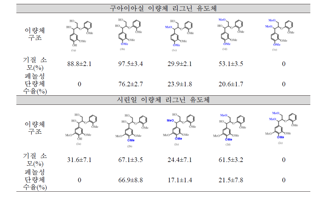 LiPH8/H2O2에 의해 촉매 화 된 이량체 리그닌 유도체의 산화적 전환 및 단량체 페놀의 수율