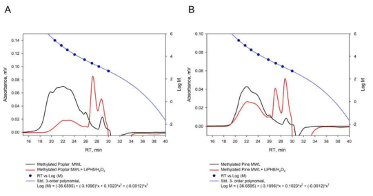 포플러(A) 및 소나무(B)에서 메틸화된 MWL의 LiPH8/H2O2 촉매화된 해중합 생성물의 분자 질량 분포. 4시간 반응 전 및 후에 리그닌 샘플을 아세틸화하고 진공 조건하에서 건조시켰음. 아세틸화된 리그닌을 2~3mg/ml의 농도로 테트라하이드로푸란(THF)에 용해 시키고 유속 1ml/min으로 GPC 분석을 위해 주입하였음. 폴리스티렌(PS)을 표준 곡선 교정에 사용하였음