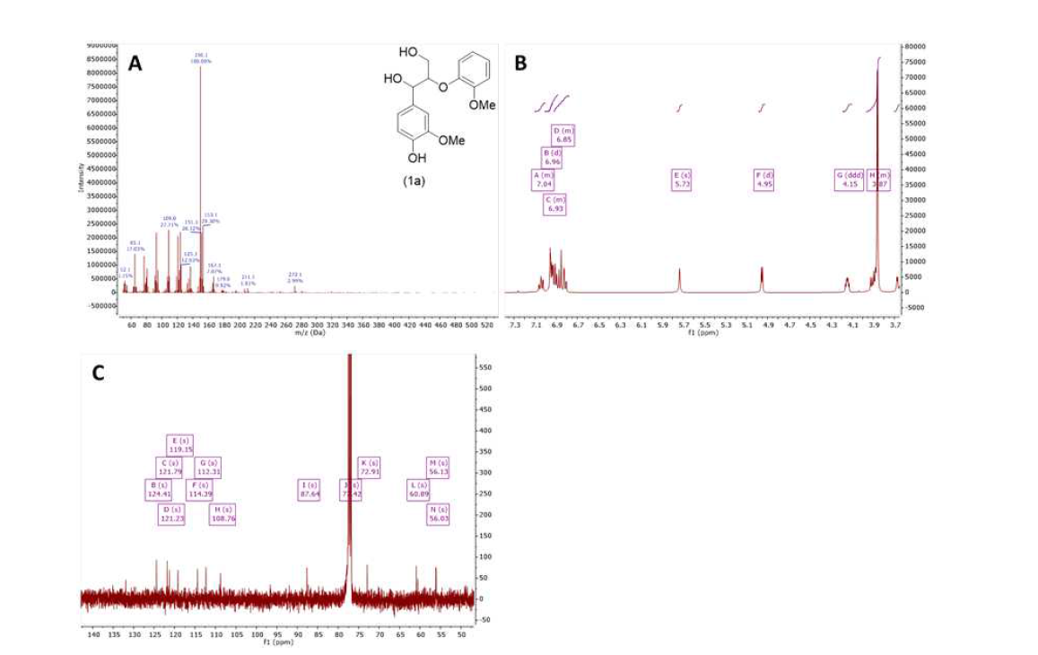 GC/MS(A), 1H-NMR(B) 및 13C-NMR(C)에 의한 화합물 1a의 확인