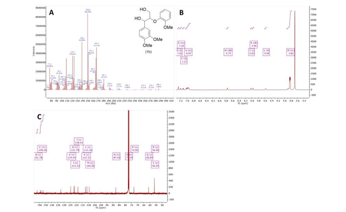 GC/MS(A), 1H-NMR(B) 및 13C-NMR(C)에 의한 화합물 1b의 확인