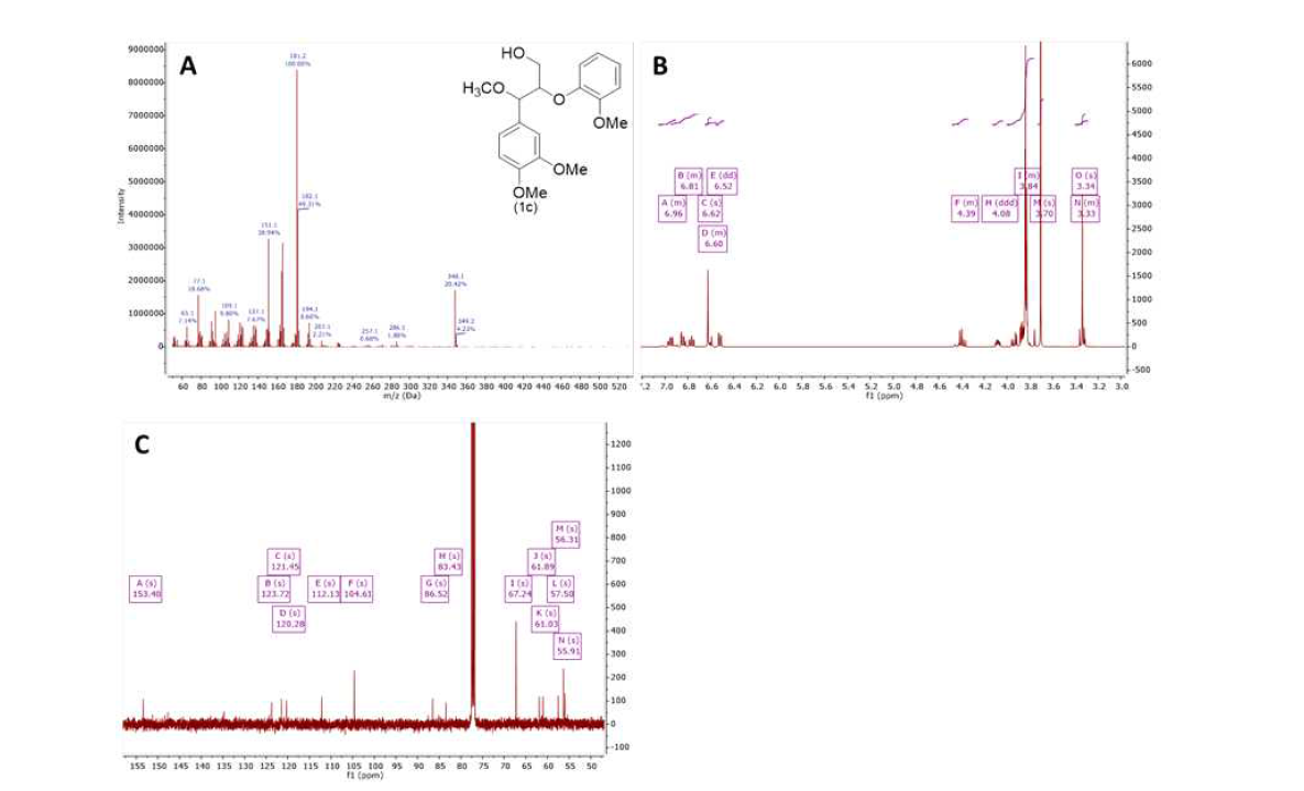 GC/MS(A), 1H-NMR(B) 및 13C-NMR(C)에 의한 화합물 1c의 확인