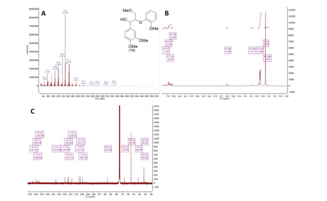 GC/MS(A), 1H-NMR(B) 및 13C-NMR(C)에 의한 화합물 1d의 확인