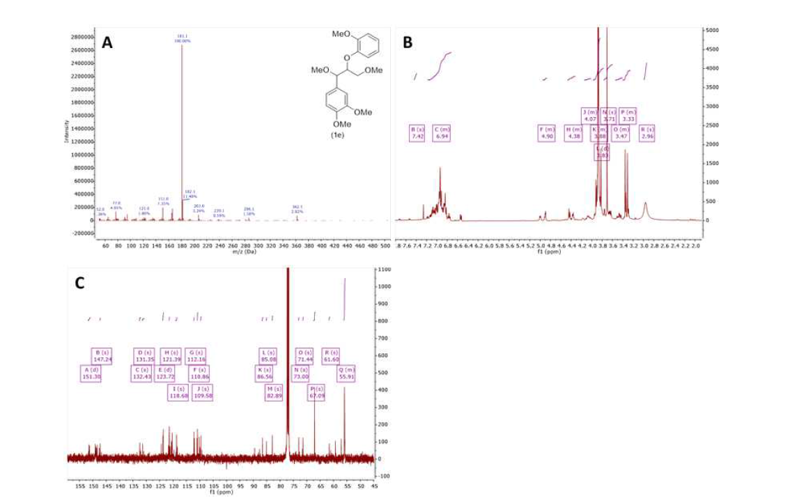 GC/MS(A), 1H-NMR(B) 및 13C-NMR(C)에 의한 화합물 1e의 확인