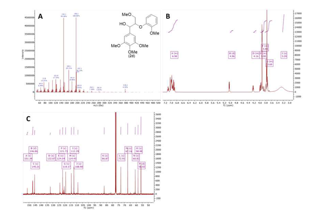 GC/MS(A), 1H-NMR(B) 및 13C-NMR(C)에 의한 화합물 2d의 확인