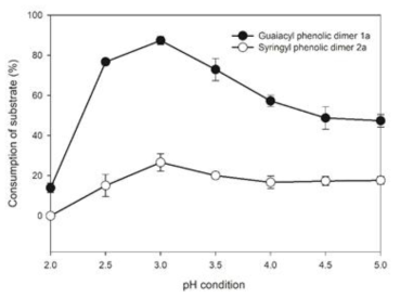 LiPH8/H2O2 촉매에 의한 구아이아실 페놀 이량체(1a) 및 시린일 페놀 이량체(2a)의 pH 의존적 산화