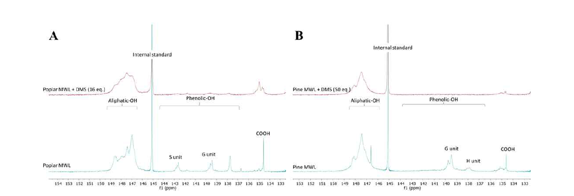 메틸화된 포플러 MWL(A) 및 파인 MWL(B)의 지방족/페놀성 OH기의 함량