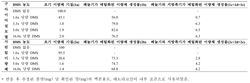 디메틸설페이트(DMS)와의 반응 후 GC-MS 분석에 의한 메틸화된 이량체 유도체의 정량