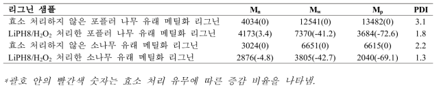 포플러 및 소나무에서 메틸화된 MWL의 효소 처리 전후 분자량 분포 및 PDI