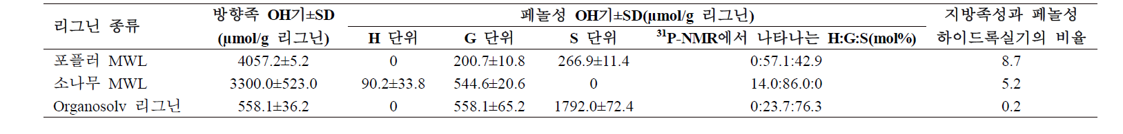 31P-NMR 분석으로부터의 지방족 및 페놀성 히드록실기의 함량