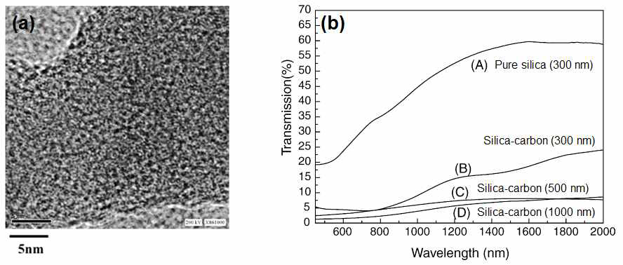 Silica-carbon 복합 구조체의 (a) TEM 이미지 및 (b) 투과도 그래프