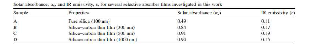 Silica-carbon 복합 구조체의 solar absorbance 및 IR emissivity