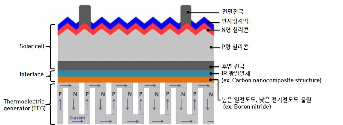 thermal interface 물질을 적용한 4-terminal 태양전지-열전 융합소자