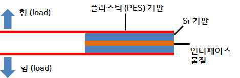 Thermal interface 물질과 소자 간 접합 특성 분석을 위한 샘플 구조 모식도