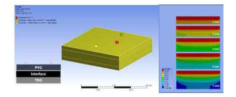 Thermal interface 레이어의 열전달 분석을 위한 시뮬레이션 모델 및 측면 온도 분포