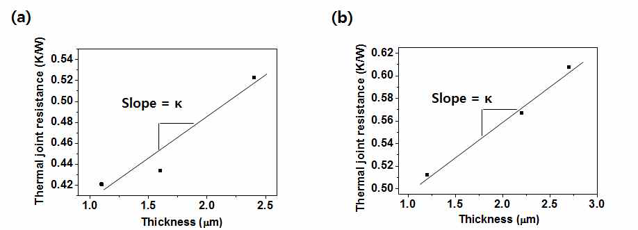 (a) BN페이스트 두께에 따른 금속블럭 사이의 열접촉 저항, (b) BN+Carbon black 페이스트 두께에 따른 금속블럭 사이의 열접촉 저항
