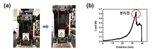 (a) 인장테스트 장비를 이용한 접합특성 실험 이미지. (b) 인장거리 변화에 따라 샘플에 적용되는 인장력 변화 그래프