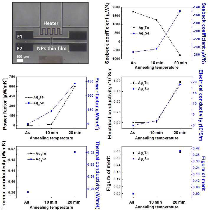 나노입자 박막을 이용한 열전소자 광학이미지 및 나노입자 박막의 전기적, 열적, 열전 특성 분석 그래프